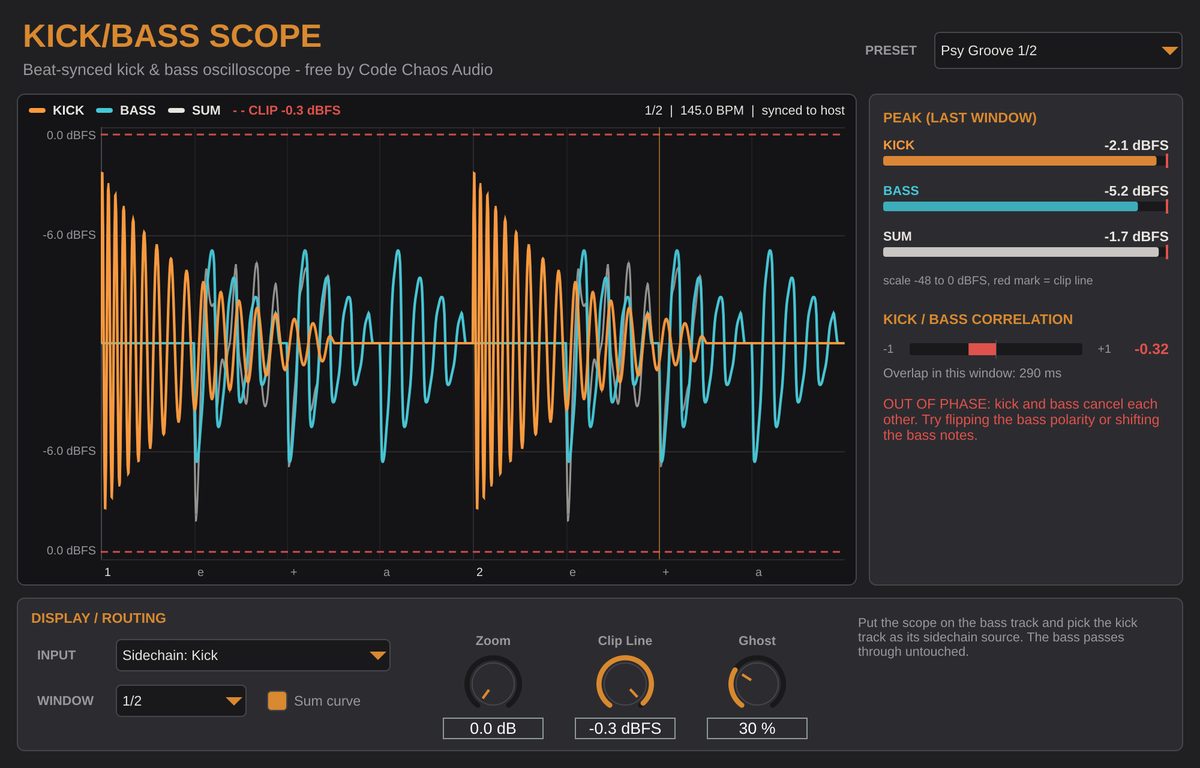 The same groove out of phase: correlation of -0.32 and the red warning that kick and bass cancel each other, suggesting to flip the bass polarity or shift the bass notes
